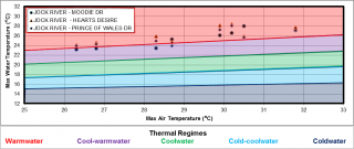 Figure XX Temperature logger data for three sites on Jock River Barrhaven. 