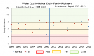 Figure xx Family Richness at the Hobbs Drain Bleeks Road sample location