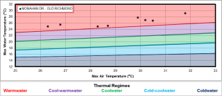 Figure XX Temperature logger data for the site location on Monahan Drain.  