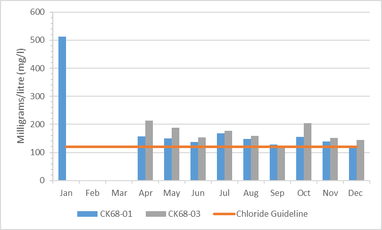 Figure 6.  Chloride concentrations in the Monahan Drain, 2010-2015