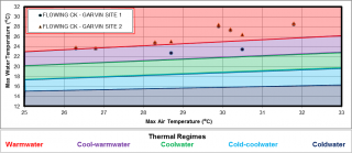 Figure XX Temperature logger data for the site location on Flowing Creek.  