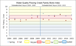 Figure xx Hilsenhoff Family Biotic Index for Flowing Creek at the Garvin Road sample location
