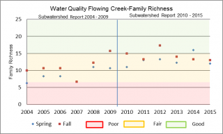 Figure xx Family Richness for Flowing Creek at the Garvin Road sample location