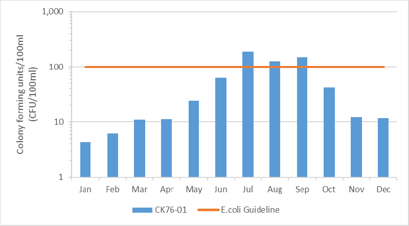 Figure 5 Geometric mean of E. coli results in the Nichols Creek, 2010-2015