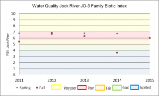 Figure xx Family Richness at the Jock River Franktown Road sample location