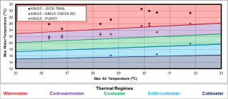 Figure XX Temperature logger data for the three sites in the Kings Creek catchment