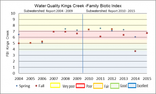 Figure xx Hilsenhoff Family Biotic Index at the Kings Creek Jock Trail Road sample location