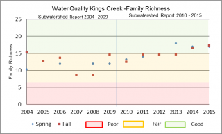 Figure xx Family Richness at the Kings Creek Jock Trail Road sample location