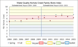 Figure xx Hilsenhoff Family Biotic Index at the Nichols Creek O’Neil Road sample location