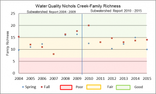 Figure xx Family Richness at the Nichols Creek O’Neil Road sample location
