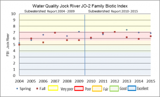 Figure xx Hilsenhoff Family Biotic Index at the Jock River Ottawa Street sample location