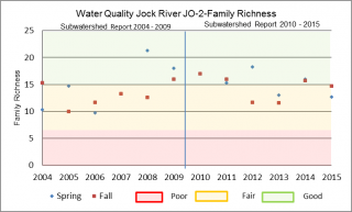 Figure xx Family Richness at the Jock River Ottawa Street sample location