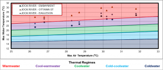 Figure XX Temperature logger data for three sites on Jock River in the Richmond catchment