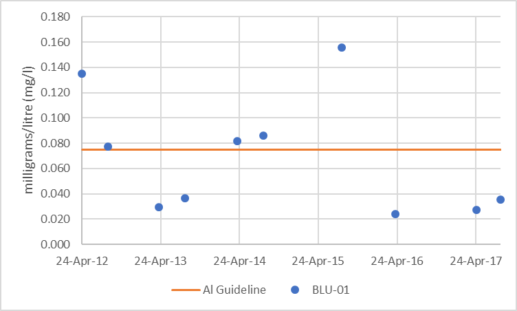 Figure 10 Distribution of aluminum concentrations in Blueberry Creek, 2012-2017