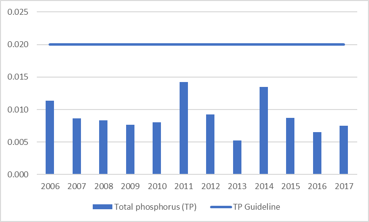 Figure 84 Average total phosphorus results at the deep point site (DP1) in Rock Lake 2006-2017.