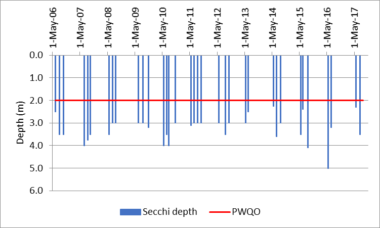Figure 69 Recorded Secchi depths at the deep point site (DP1) on Mill Bay, 2006-2017.