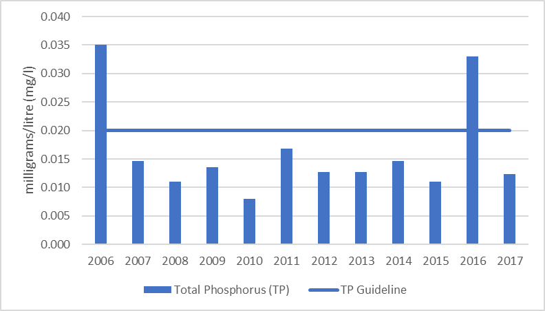 Figure 63 Total phosphorus sampling results at the deep point site (DP1) in Mill Bay, 2006-2017. Figure 64 Average total phosphorus results at the deep point site (DP1) in Mill Bay, 2006-2017.