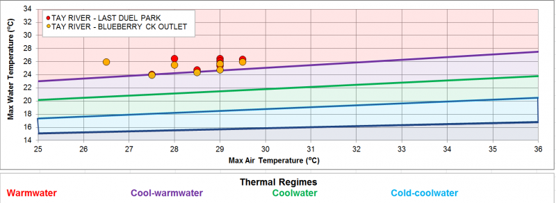 Figure XX Temperature logger data for the sites along the Tay River in the Perth catchment 