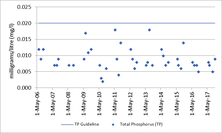  Figure 13 Total phosphorous sampling results at deep point site (DP1) on Green Bay, 2006-2017
