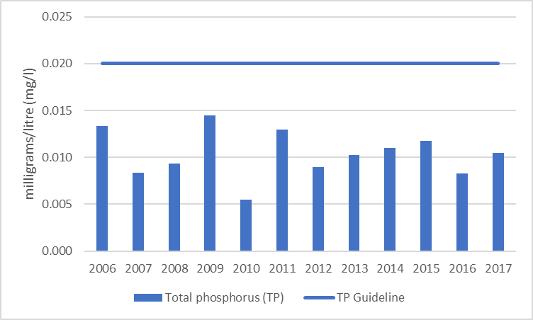 Figure 24 Average total phosphorus results at the deep point site (DP1) on Green Bay, 2006-2017.