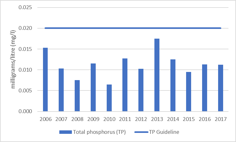 Figure 34 Average total phosphorus results at the deep point site (DP1) on Norris Bay, 2006-2017.