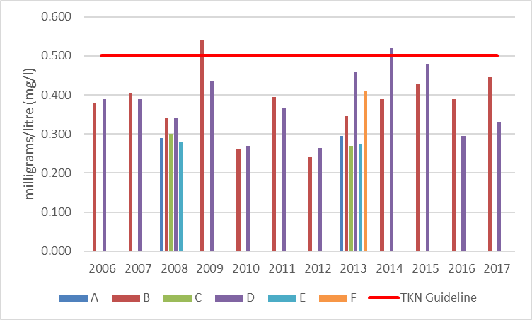 Figure 48 Average total Kjeldahl nitrogen concentrations at shoreline monitoring sites on East Basin/Long Bay, 2006-2017.
