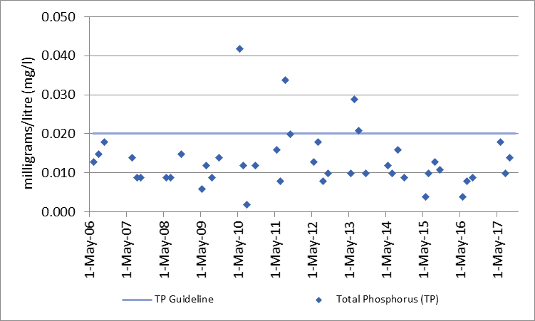 Figure 73 Total phosphorus sampling results at the deep point site (DP1) in Mud Bay, 2006-2017.