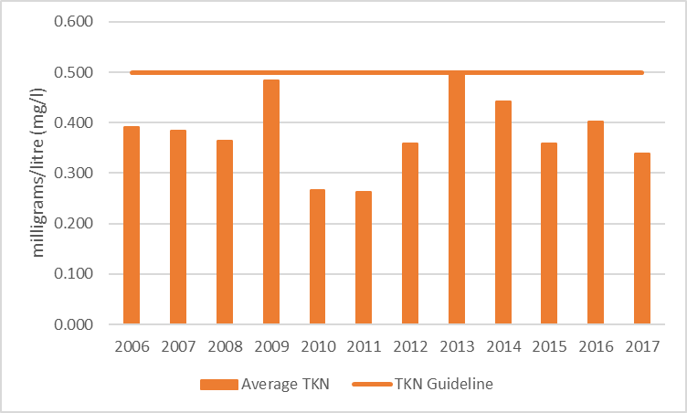 Figure 5 Average total Kjeldahl nitrogen results at deep point sites (DP1 and DP3) on Little Silver Lake, 2006-2017