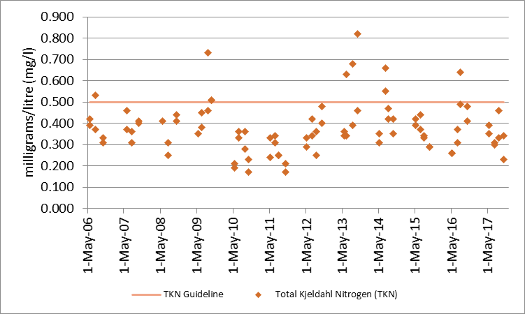 Figure 4 Total Kjeldahl nitrogen sampling results at deep point sites (DP1 and DP3) on Little Silver Lake, 2006-2017 