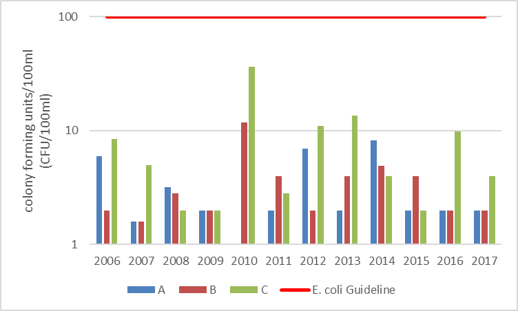 Figure 62 Geometric mean of E.coli counts at shoreline sites monitored on Davern Lake, 2006-2017