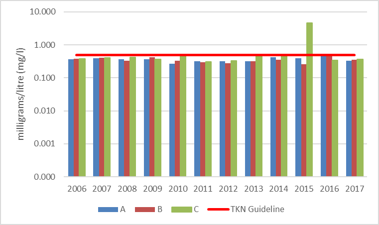 Figure 58 Average total Kjeldahl nitrogen concentrations at shoreline monitoring sites on Davern Lake, 2006-2017.