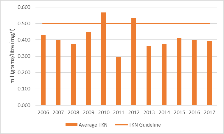 Figure 56 Average total Kjeldahl nitrogen results at the deep point site (DP1) in Davern Lake, 2006-2017