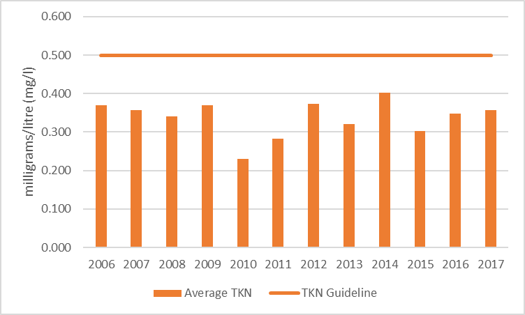 Figure 25 Average total Kjeldahl nitrogen results at deep point site (DP1) on Farren Lake, 2006-2017