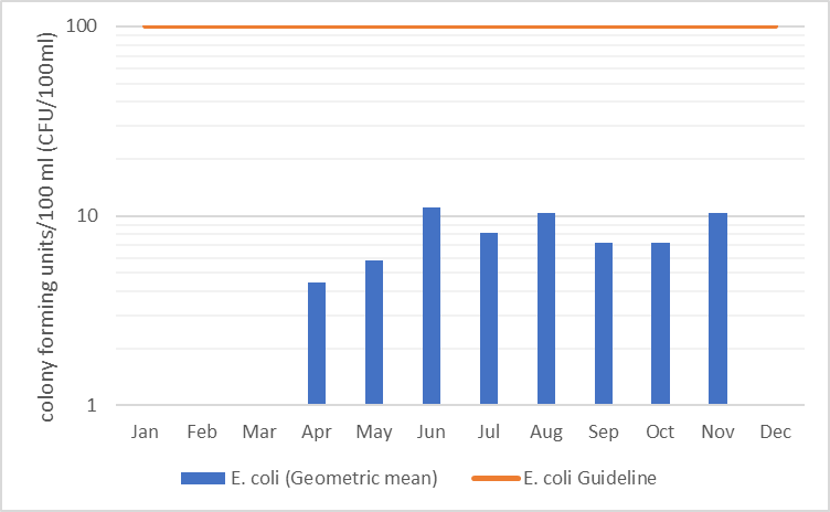 Figure 73  Geometric mean of monthly E. coli counts at TAY-15 in the Tay River, 2006-2017.