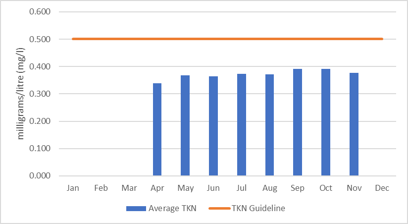Figure 69  Average monthly total Kjeldahl nitrogen concentrations at site TAY-15 in the Tay River, 2012-2017.