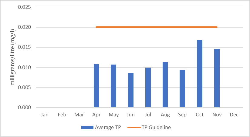Figure 67  Average monthly total phosphorus concentrations at site TAY-15 in the Tay River, 2012-2017.