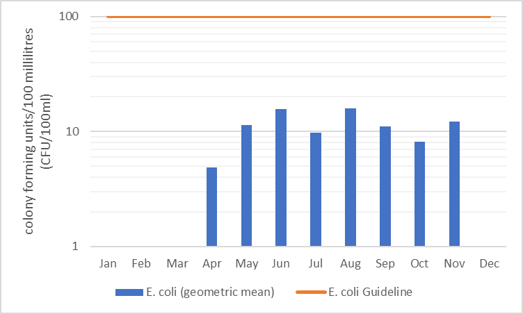 Figure 71  Geometric mean of monthly E. coli counts at TAY-16 in the Tay River, 2006-2017.