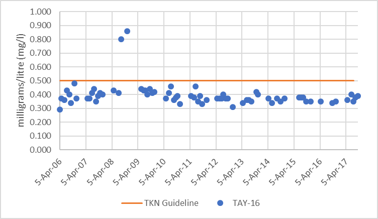 Figure 66  Distribution of total phosphorus concentrations at site TAY-15 in the Tay River, 2006-2017.