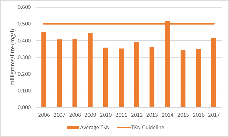 Figure 36 Average total Kjeldahl nitrogen results at deep point site (DP1) on O'Brien Lake, 2006-2017