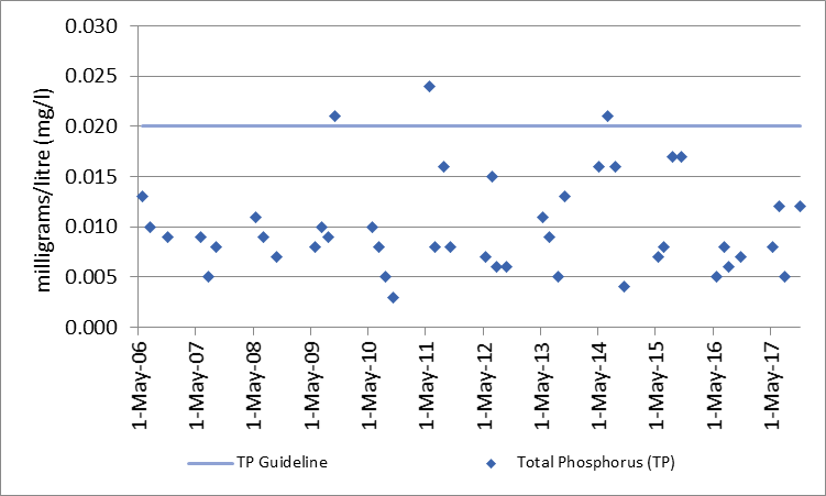 Figure 33 Total phosphorous sampling results at deep point site (DP1) on O'Brien Lake, 2006-2017