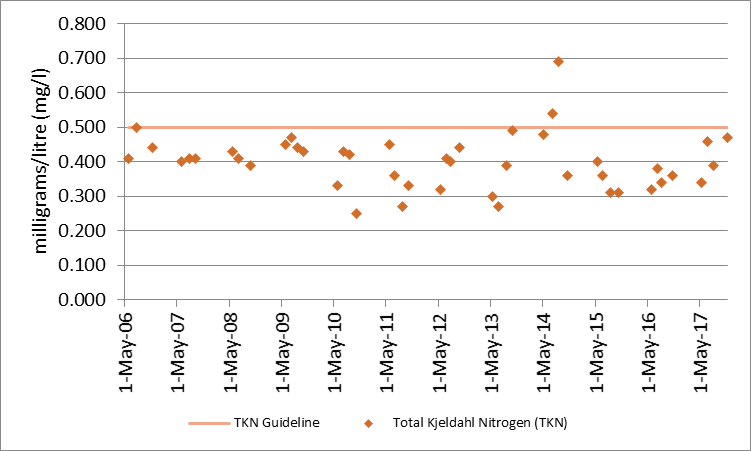 Figure 35 Total Kjeldahl nitrogen sampling results at deep point site (DP1) on O'Brien Lake, 2006-2017