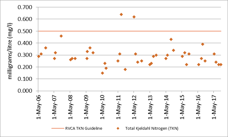 Figure 4 Total Kjeldahl nitrogen sampling results at deep point site on Crow Lake, 2006-2017