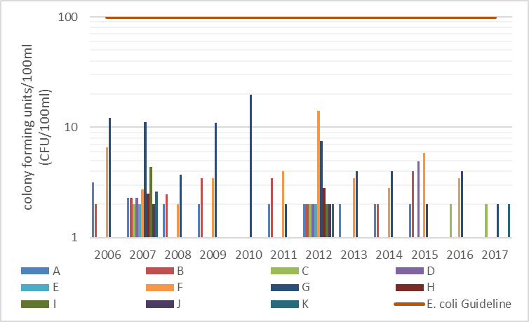 Figure 22 E. coli counts at monitored shoreline sites on Eagle Lake, 2006-2017.