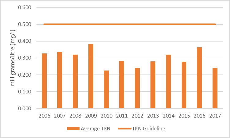 Figure 16 Total Kjeldahl nitrogen sampling results at deep point site (DP1) on Eagle Lake, 2006-2017