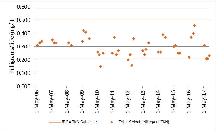 Figure 15 Total Kjeldahl nitrogen sampling results at the deep point site (DP1) on Eagle Lake, 2006-2017