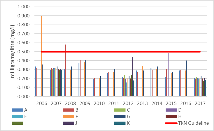 Figure 18 Average total Kjeldahl nitrogen concentrations at shoreline monitoring sites in Eagle Lake, 2006-2017