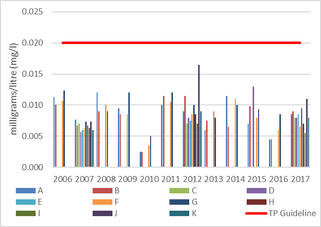 Figure 17 Average total phosphorous concentrations at shoreline monitoring sites in Eagle Lake, 2006-2017