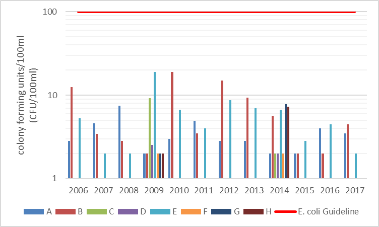 Figure 12 E. coli counts at monitored shoreline sites on Leggat Lake, 2006-2017.