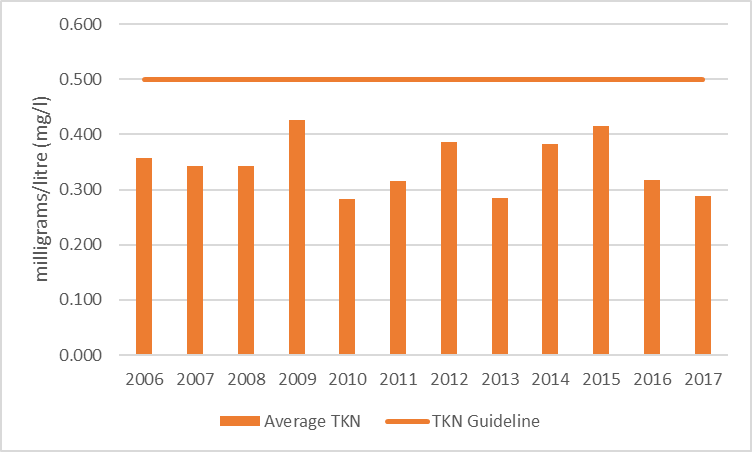 Figure 6 Total Kjeldahl nitrogen sampling results at deep point site (DP1) on Leggat Lake, 2006-2017