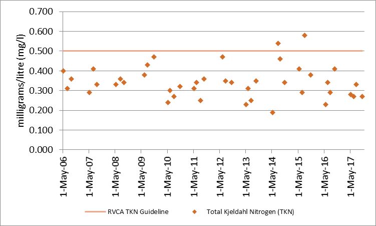 Figure 5 Total Kjeldahl nitrogen sampling results at the deep point site (DP1) on Leggat Lake, 2006-2017